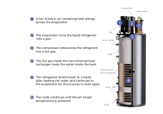 how does water heater heat pump work how does water heater heat pump work