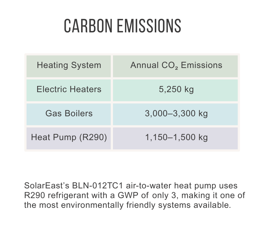 Carbon Emissions(1) Carbon Emissions(1)