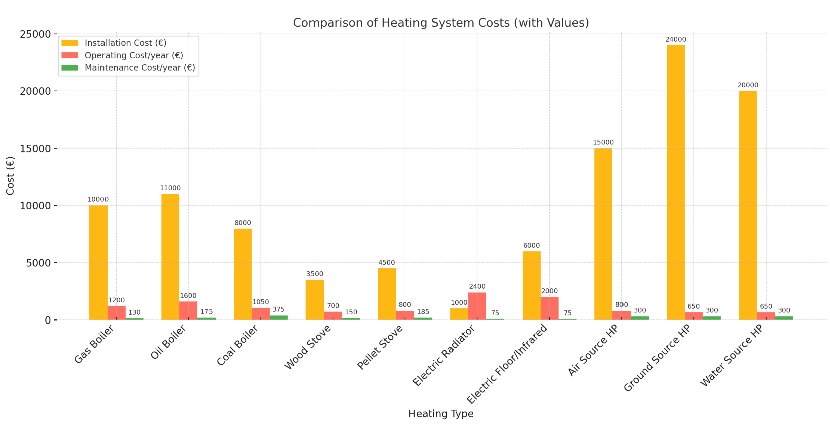 Comparing Heating Systems costs Comparing Heating Systems costs