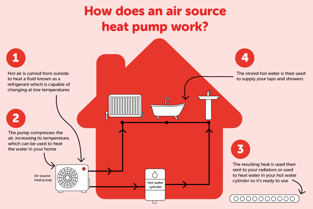 How Does a Heat Pump Work