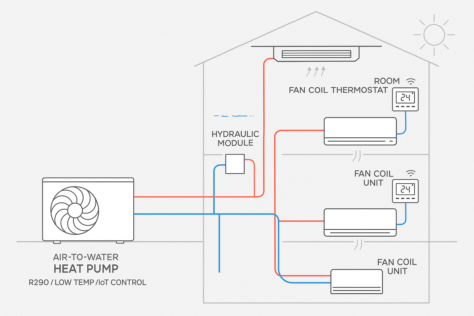 Hydronic Fan Coil Units