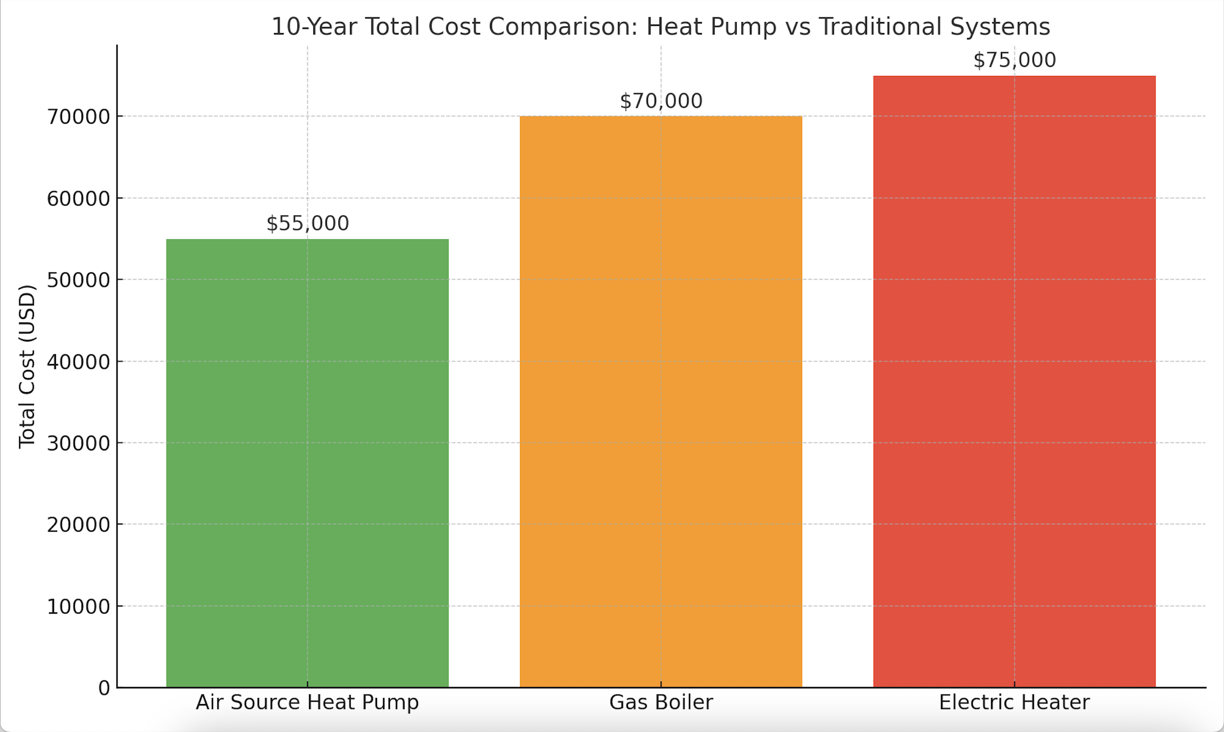 ROI chart showing payback period for a heat pump vs traditional heating systems