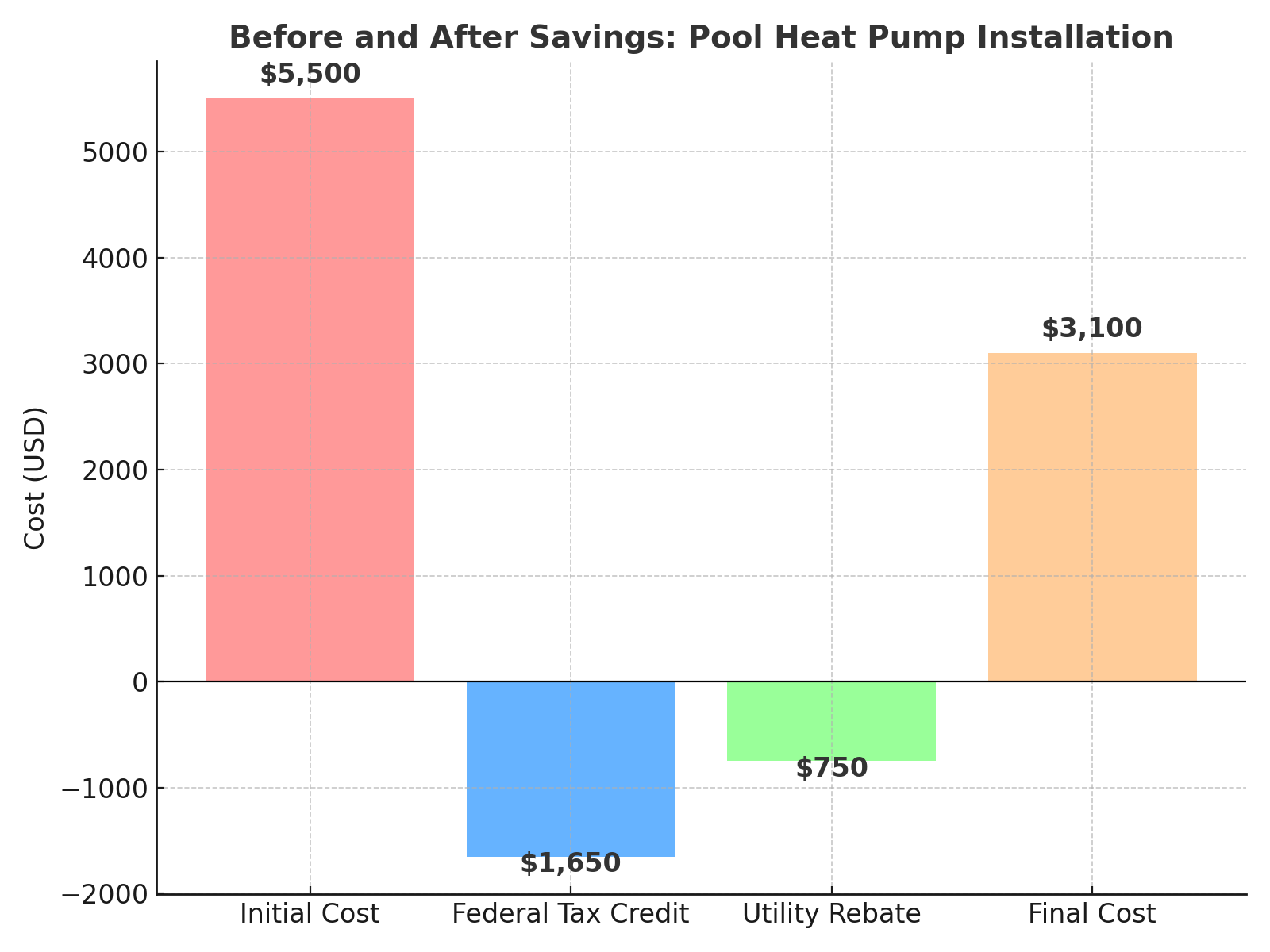 Before and After Savings Diagram with Pool Heat Pump Installation