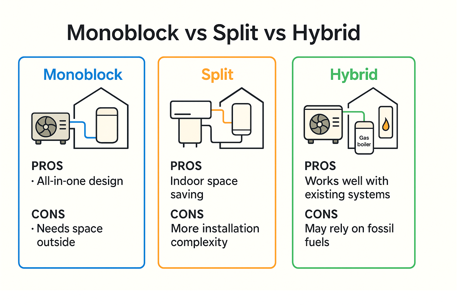 Monoblock vs Split vs Hybrid
