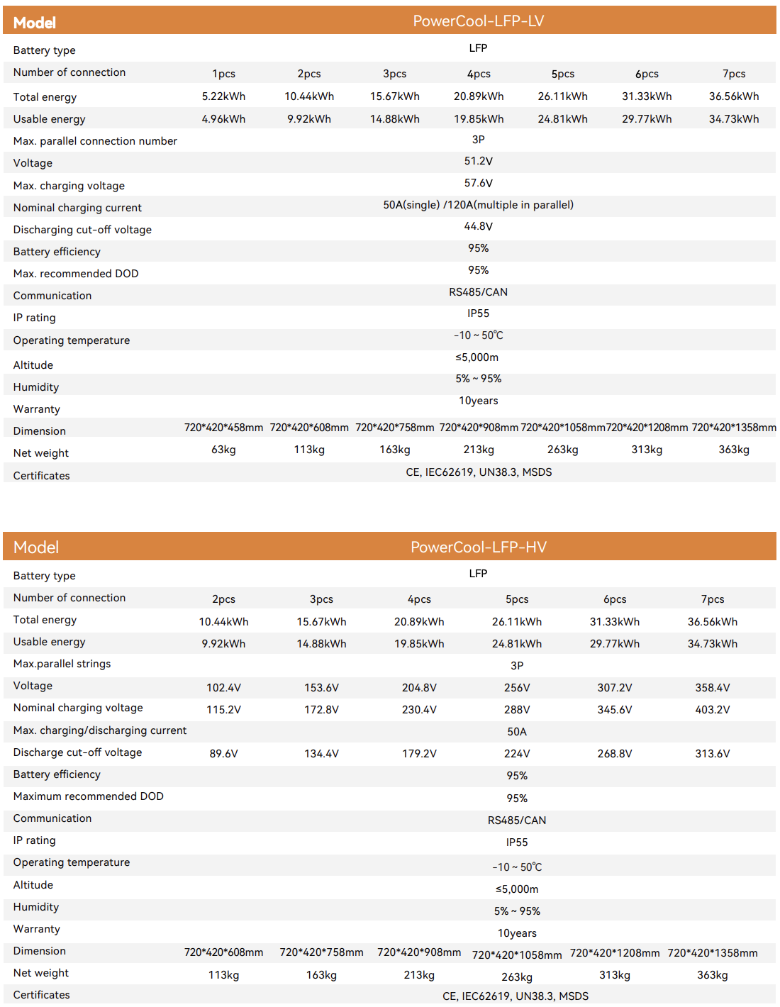 Technical Data