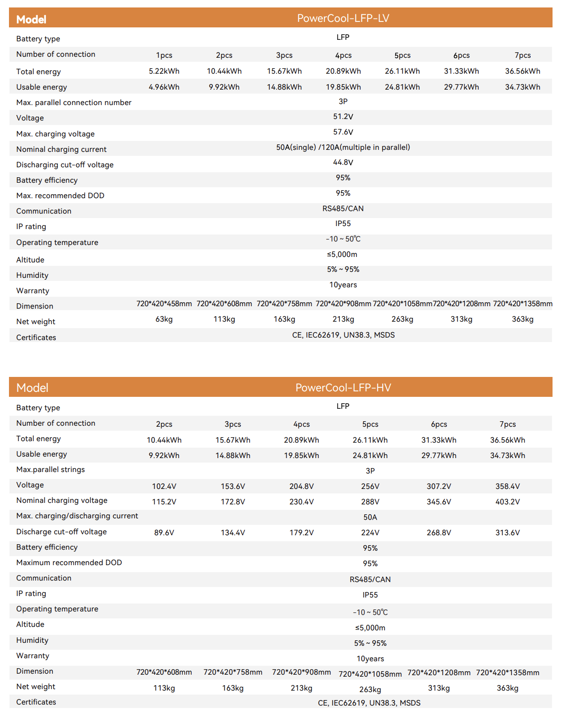 Technical Data