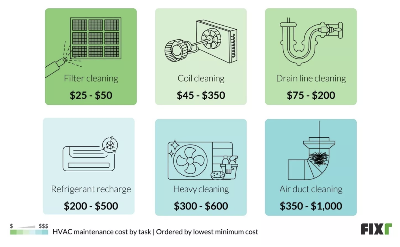 heat pump Maintenance Costs