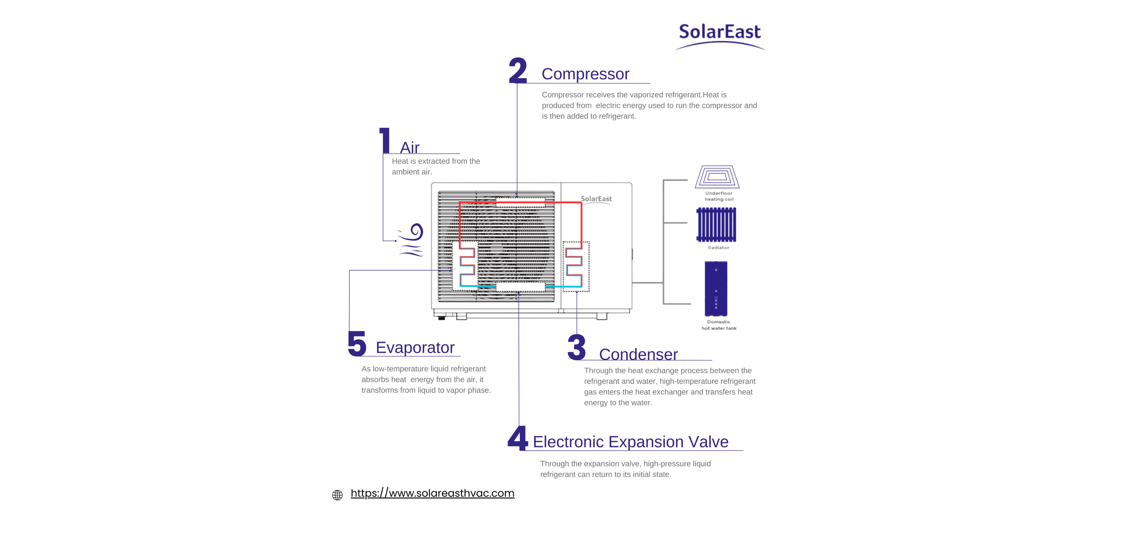 Heat Pump working principle