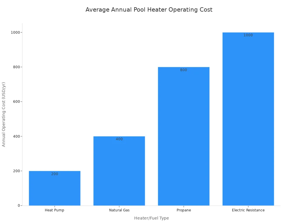 Bar chart comparing average annual operating costs of residential pool heaters by fuel type.