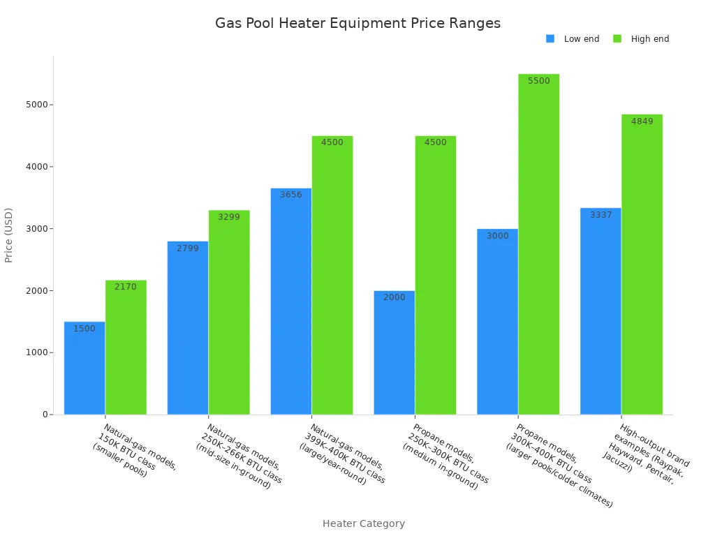 Bar chart comparing low and high equipment-only price ranges for gas pool heaters for in-ground pools across six categories