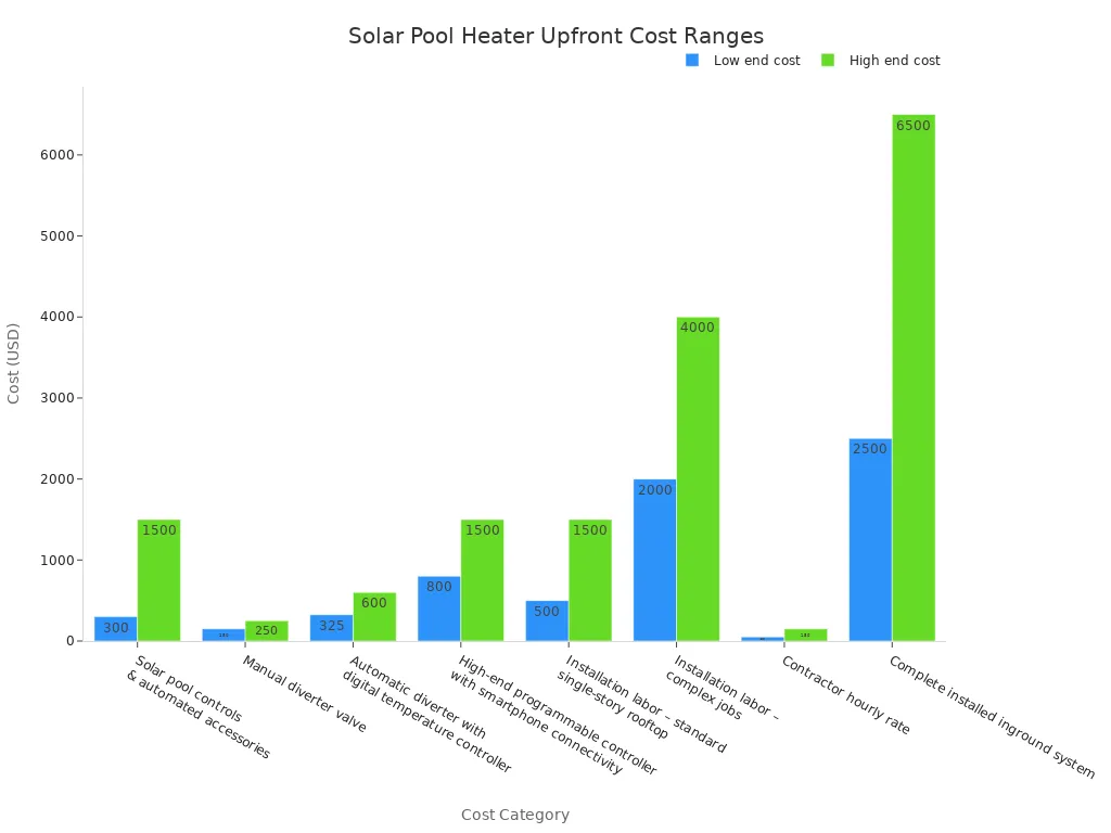 Bar chart showing upfront prices for equipment controls and installation labor.