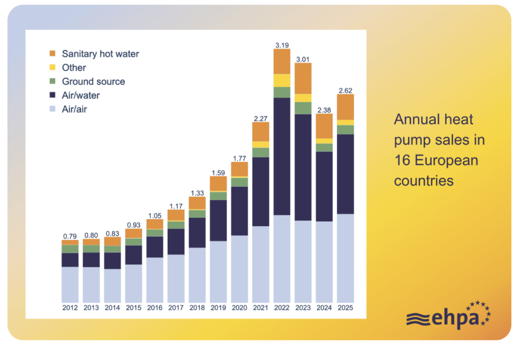 European Heat Pump Association market data source from EHPA