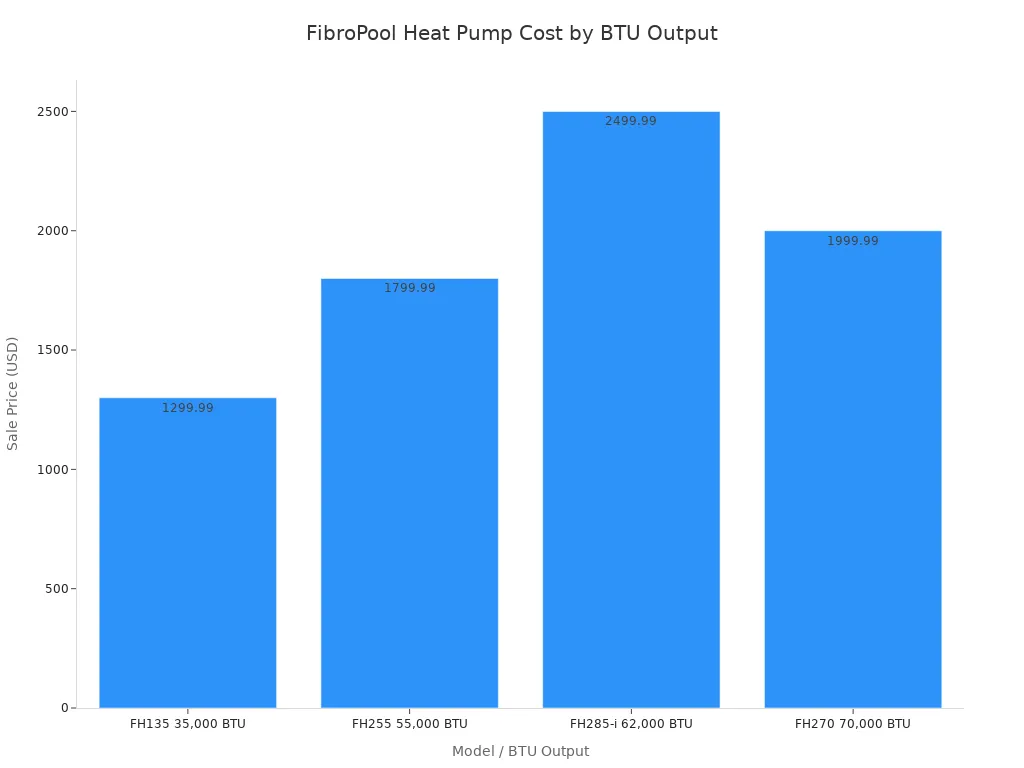 Bar chart comparing sale prices of four FibroPool inground heat pumps ordered by BTU output.