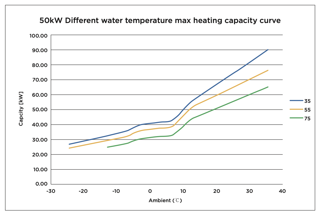 50kW Different water temperature max heating capacity curve.png